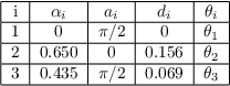 $\begin{tabular}{|c|c|c|c|c|} \hline
i & $\alpha_{i}$ & $a_i$ & $d_i$ & $\theta_i$\\ \hline
1 & 0 & $\pi/2$ & 0 & $\theta_1$\\ \hline
2 & 0.650 & 0 & 0.156 & $\theta_2$\\ \hline
3 & 0.435 & $\pi/2$ & 0.069 & $\theta_3$\\
\hline\end{tabular}$